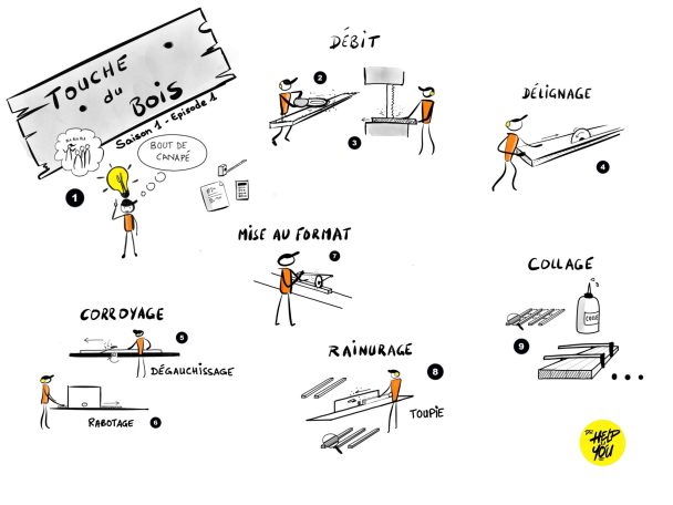 Sketchnote processus menuiserie